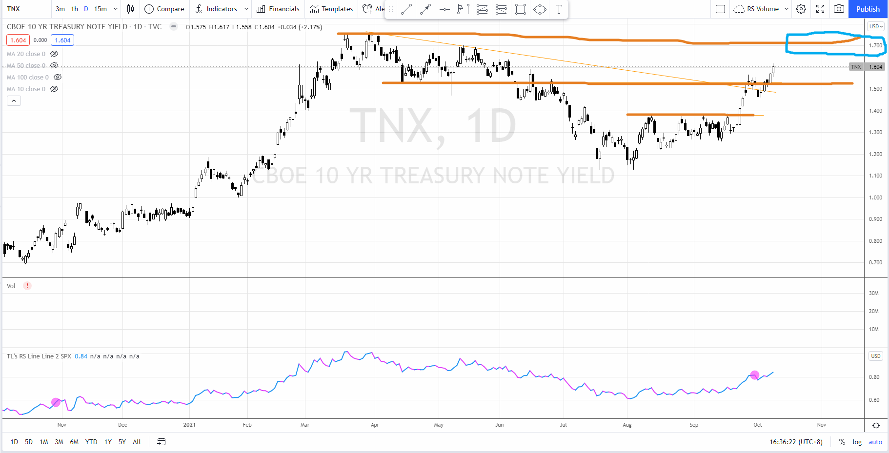 US 10 year treasury yield (TNX)